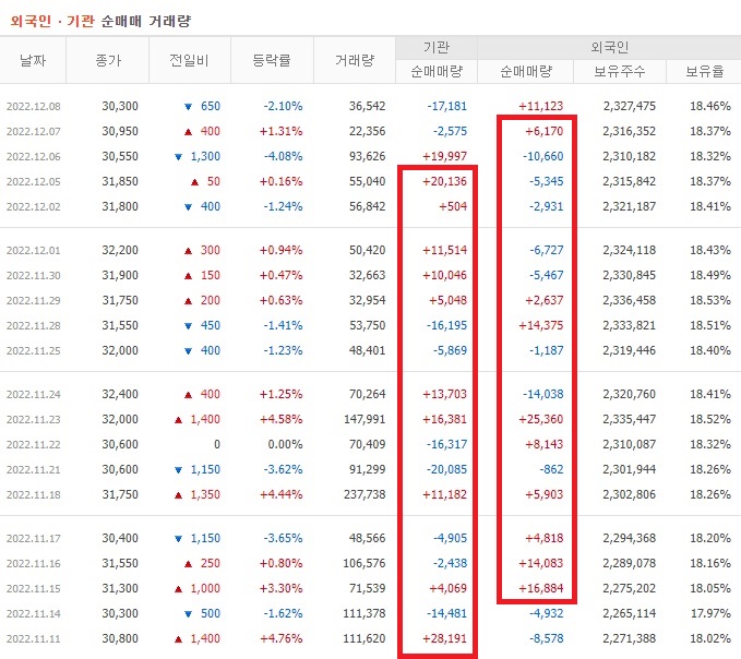 원익머트리얼즈 11월 ~ 12월 외국인 기관 순매수