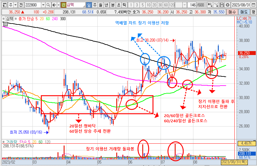 심텍 주가 일봉 차트 분석 (2023.8.31)