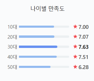 나이대