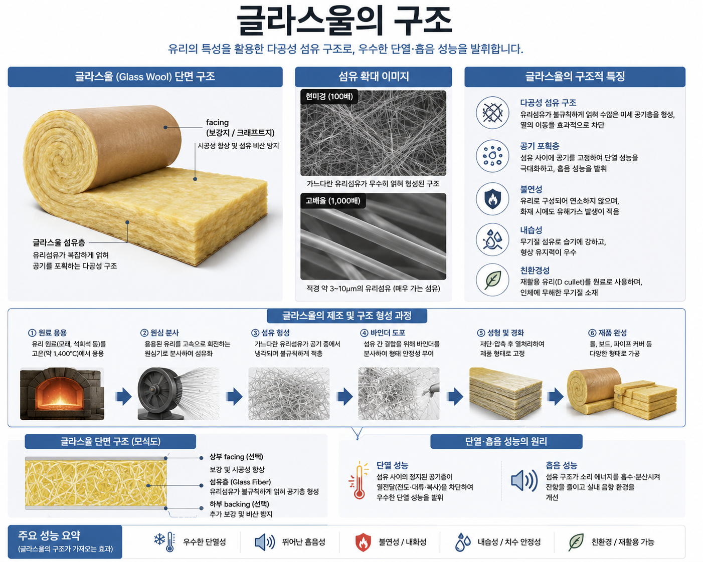글라스울의 구조
