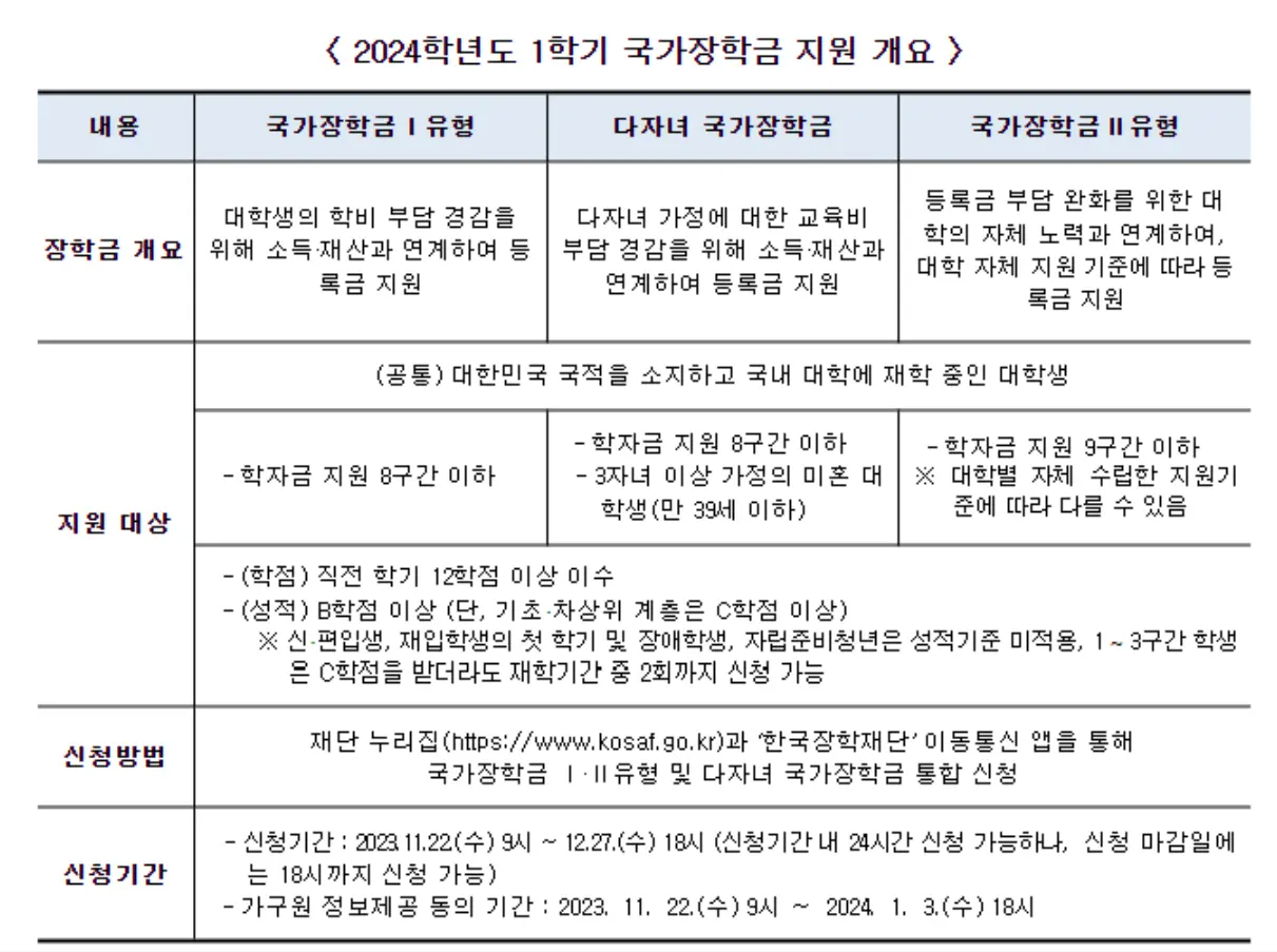 24년도 1학기 국가장학금 개요