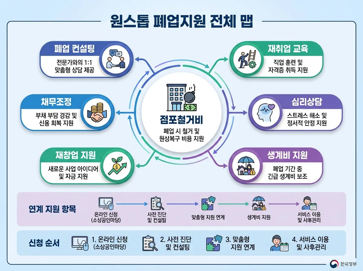 희망리턴패키지 원스톱폐업지원 연계 지원 항목 전체 맵