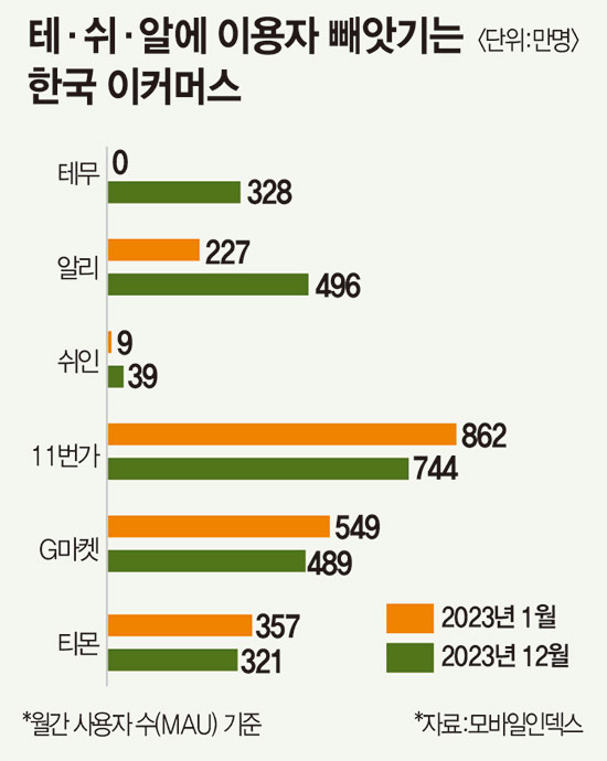 테무, 쉬인, 알리