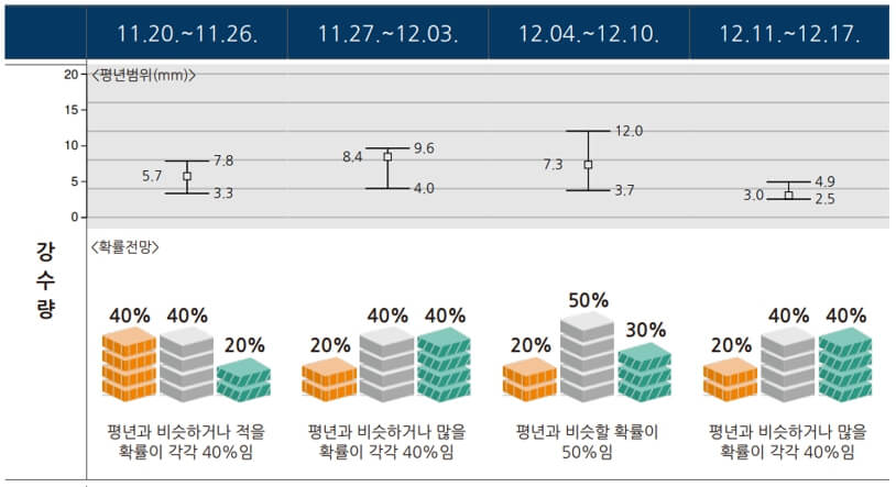 2023년 11월 12월 날씨