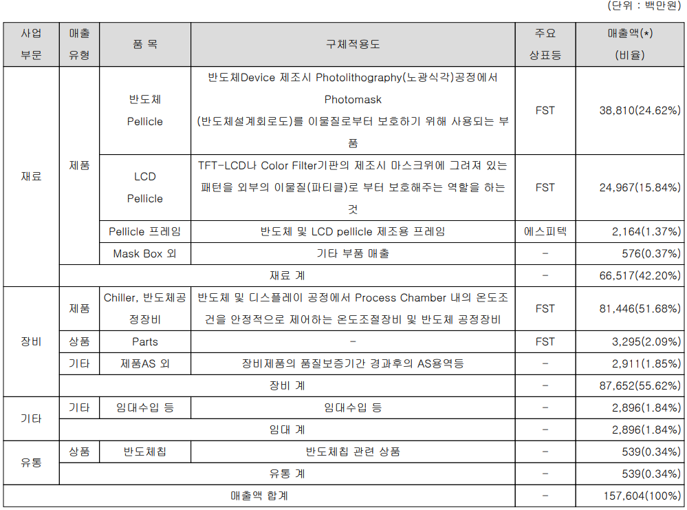 에프에스티 -주요 사업 부문 및 제품 현황(2022년 3분기)
