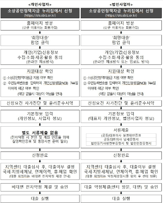 저신용자 소상공인 희망 대출 방법
