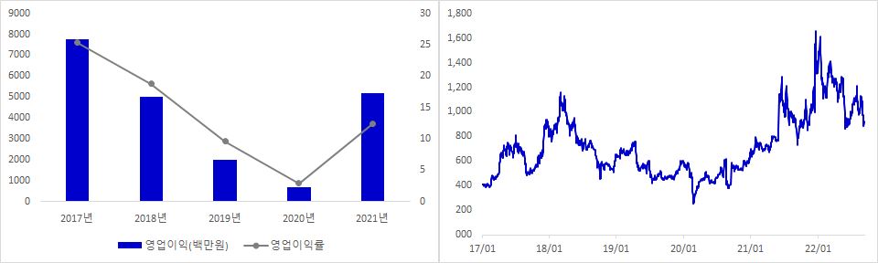 아진에스텍 실적 및 주가 추이