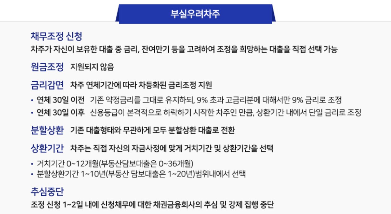 채무조정 지원내용 안내, 부실차주 90일 이상 연체 시 원금조정 60~80% 감면, 최대 90%까지 조정 가능 내용 설명