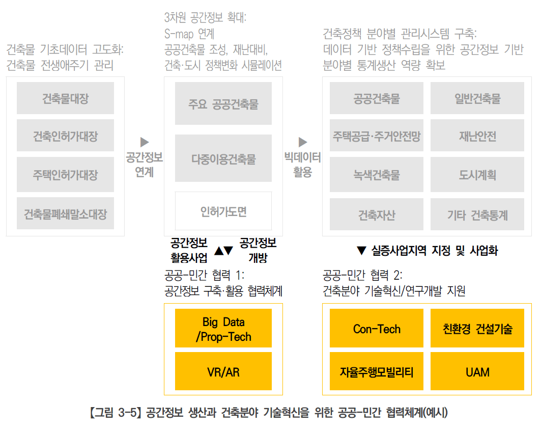 공간정보 생산과 건축분야 기술혁신을 위한 공공민간 협력체계