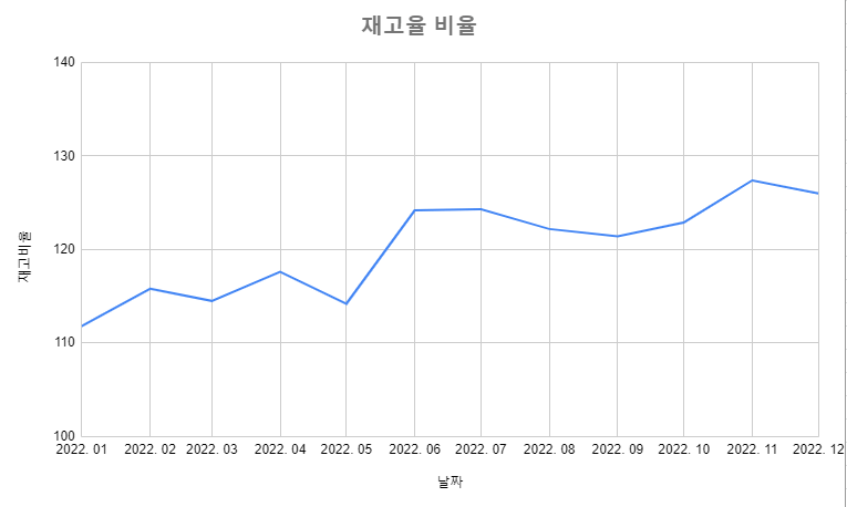 재고율비율-그래프