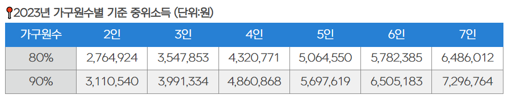 중위소득