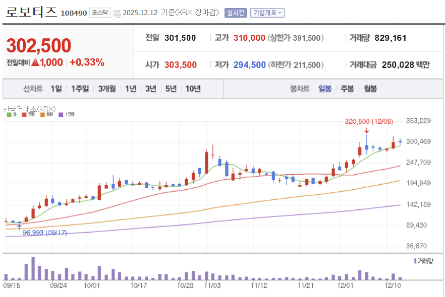 로보티즈 일봉차트 ❘ 네이버증권