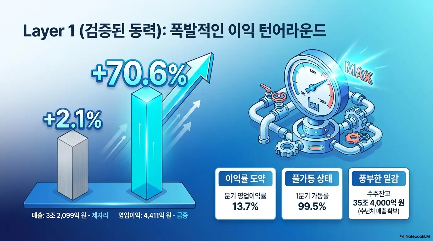한화오션 주가 전망: 한화오션 1분기 실적의 이익 턴어라운드를 보여주는 이미지로, 매출은 2.1% 증가에 그쳤지만 영업이익이 70.6% 급증한 대비를 막대그래프로 표현함. 분기 영업이익률 13.7%, 1분기 가동률 99.5%, 수주잔고 35조 4,000억 원이라는 검증된 동력을 함께 담아 한화오션 주가 전망의 실적 기반을 설명함.