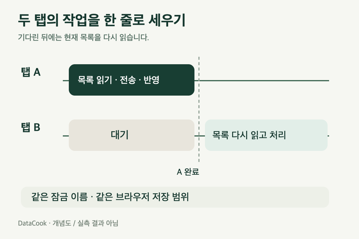 탭 A가 처리하는 동안 탭 B가 대기한 뒤 현재 목록을 읽는 시간 흐름.