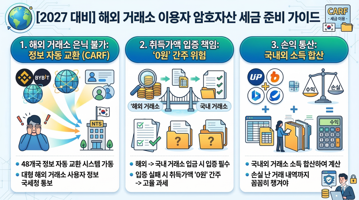 해외 거래소 이용자의 암호자산 보고체계(CARF)와 취득가액 입증 자료 준비 가이드