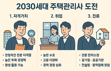 2030세대주택관리사도전
