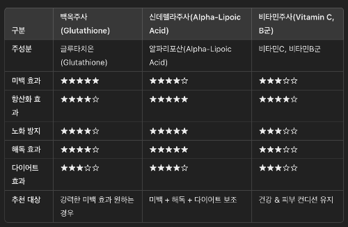 백옥주사 vs. 다른 미백 주사 비교