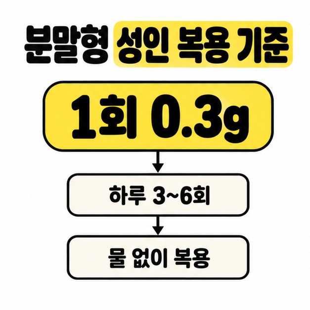 분말형 용각산의 성인 복용 기준인 1회 0.3g, 하루 3~6회, 물 없이 복용을 표시한 그림