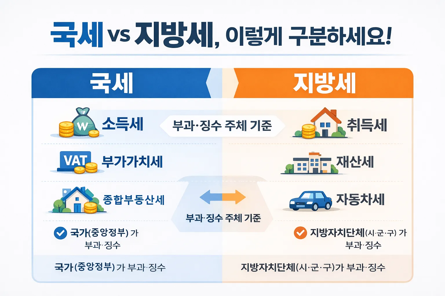 국세 vs 지방세 차이점 총정리: 장단점·세목·납부처 한 번에 이해