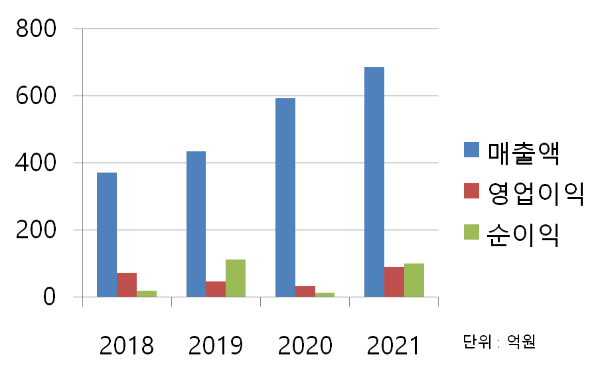 티쓰리 매출차트