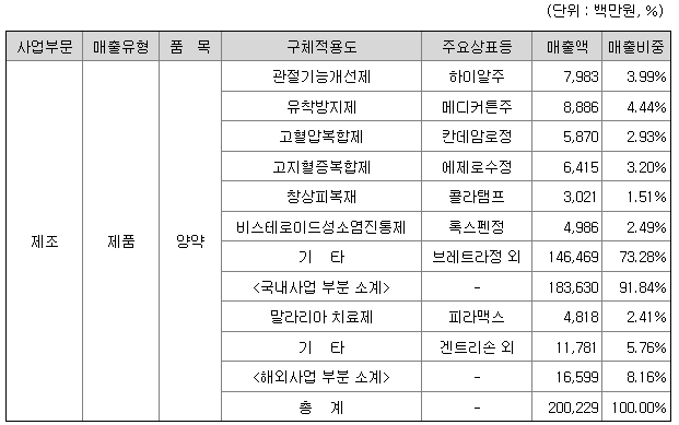 신풍제약 주요제품 및 매출현황