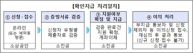 확인지급 신청 절차 확인