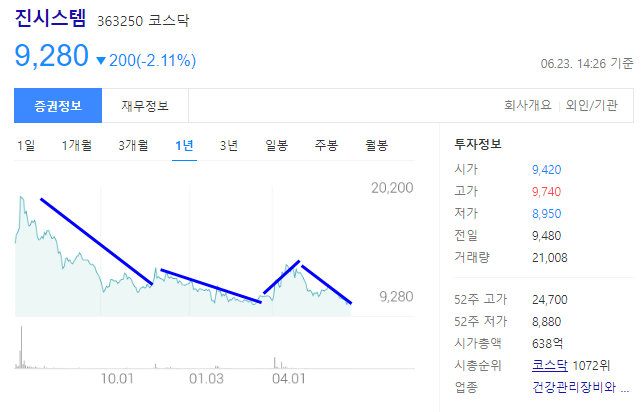 진시스템 판매전략을 알면 주가흐름 알수 있다