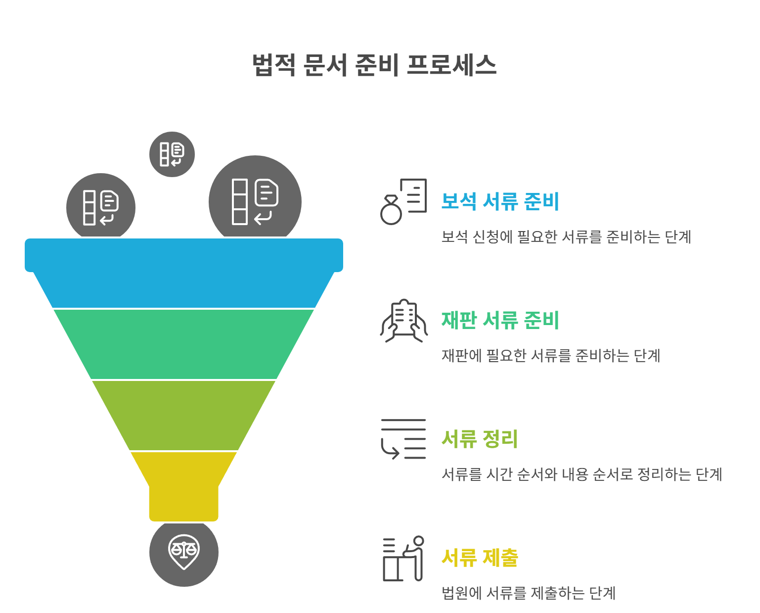 보석·재판 준비 시 필요한 서류와 팁
