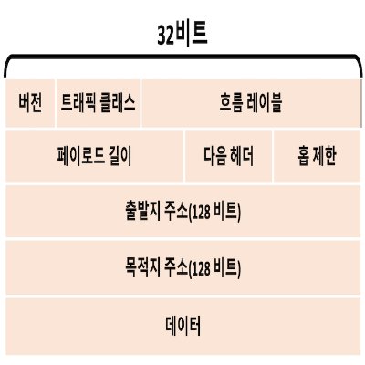 IPv6 데이터그램 포맷