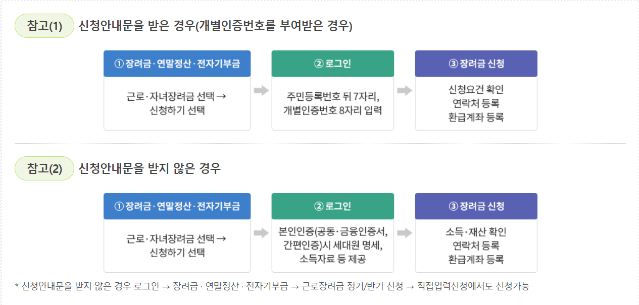 근로장려금 기한후 신청방법