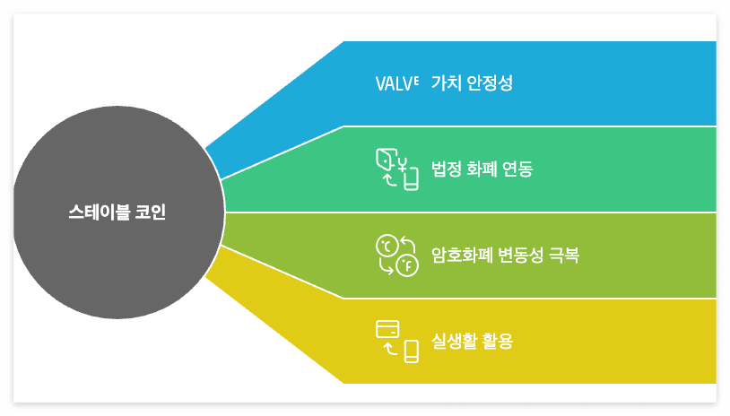 디지털 금융 시장의 급성장과 함께, 안정적인 디지털 자산에 대한 필요성이 커지면서 '스테이블 코인'이 주목받고 있습니다. 스테이블 코인은 가격 변동성을 최소화하여 안정적인 가치를 유지하도록 설계된 암호화폐입니다. 주로 미국 달러와 같은 법정 화폐나 다른 자산에 연동되어 그 가치를 유지하며, 기존 암호화폐의 변동성을 극복하고 실생활에서의 활용 가능성을 높이는 데 기여합니다.
"달러 스테이블 1달러는 법정화폐 1달러와 같은 가치를 같습니다."