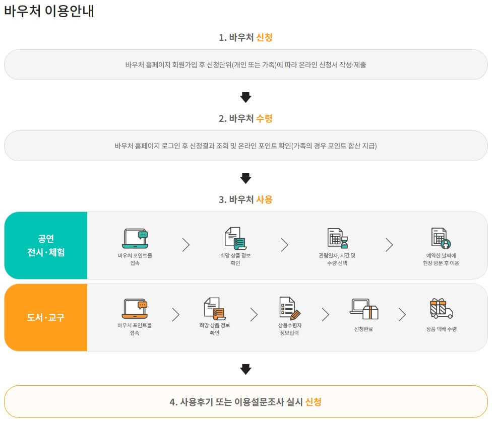 과학문화바우처신청방법지원혜택