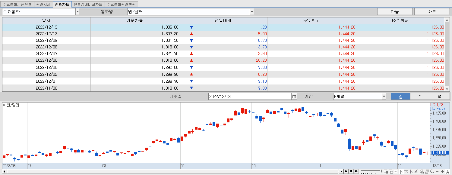 12.13 환율동향 및 챠트