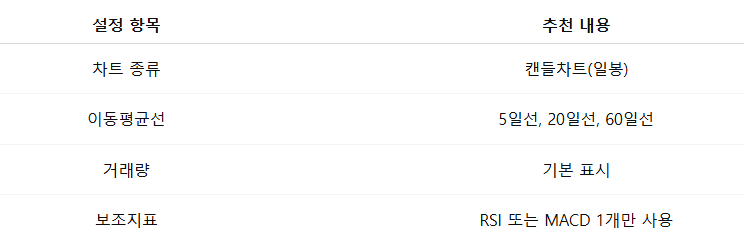 초보자에게 적합한 차트 설정