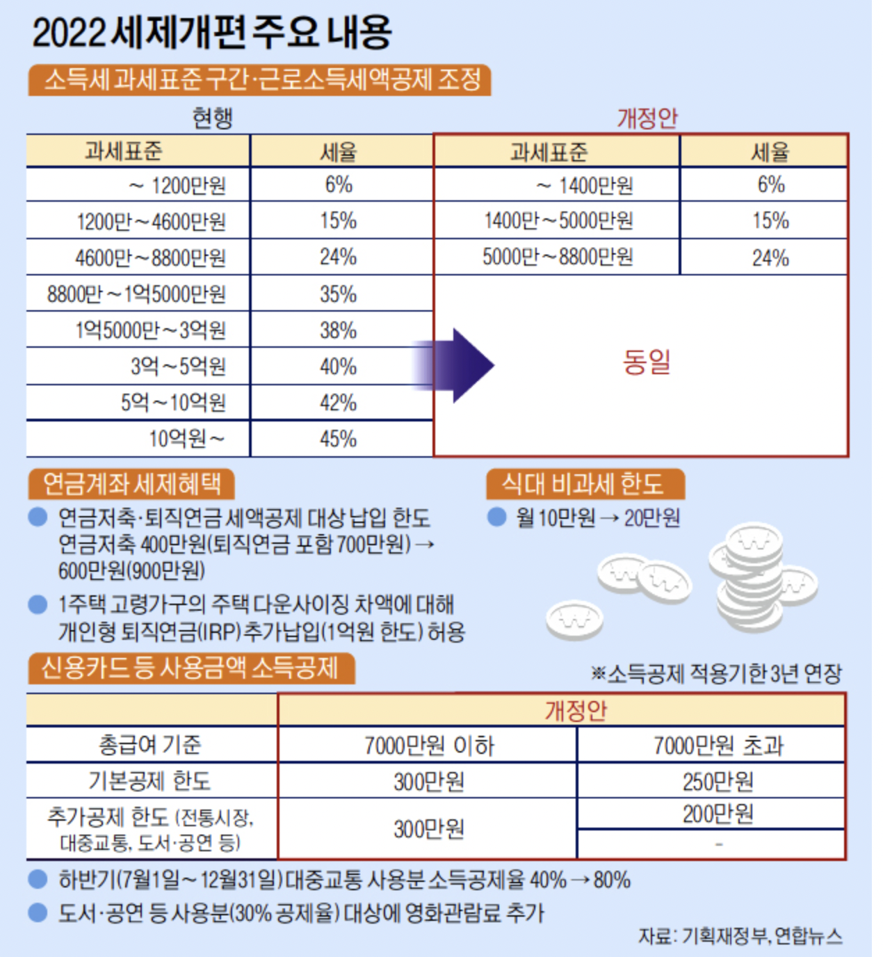 2022 세제개편 주요 내용 표