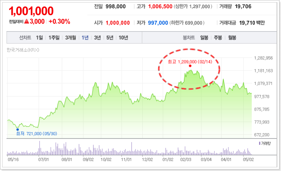 삼성바이어로직스 주가 흐름