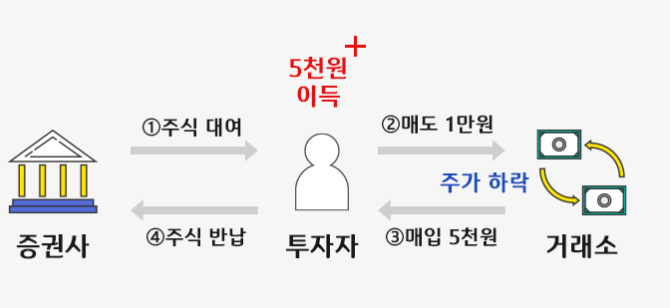 공매도 관련 사진