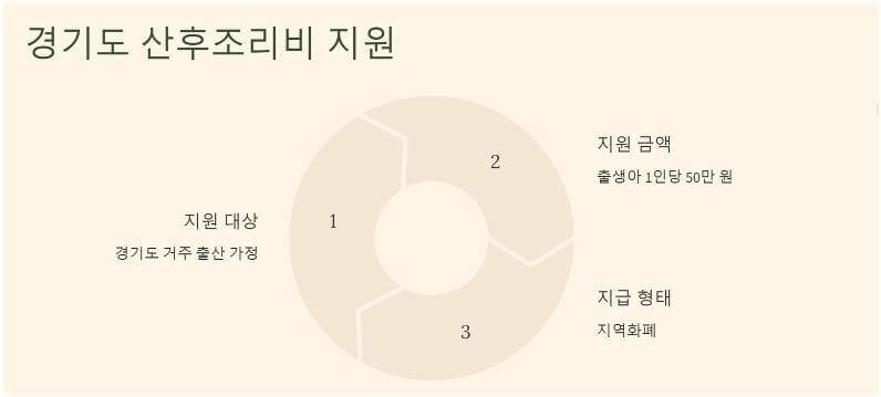 경기도 산후조리비 지원
