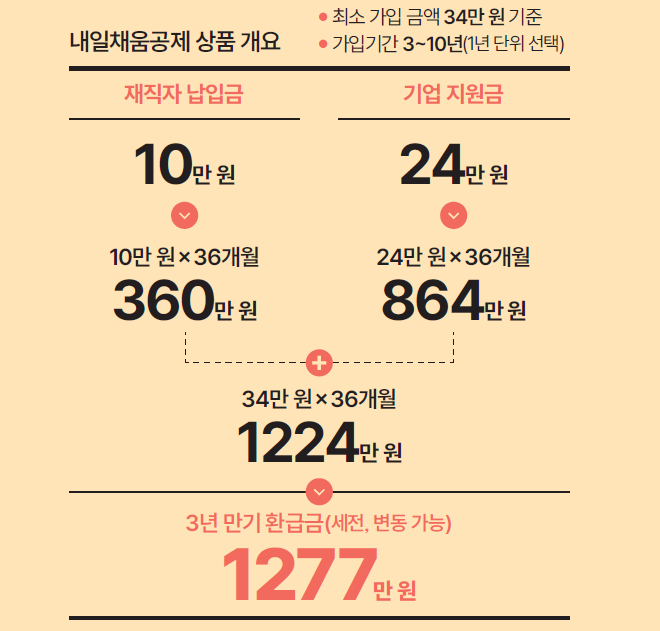 내일채움공제 예시