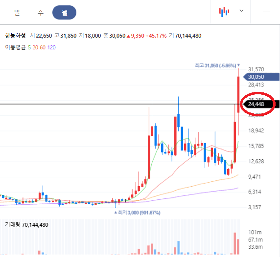 한농화성 월봉차트