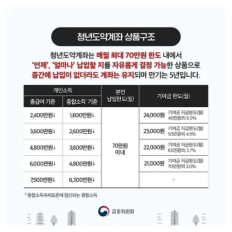 청년도약계좌 가입조건, 신청방법, 금리비교