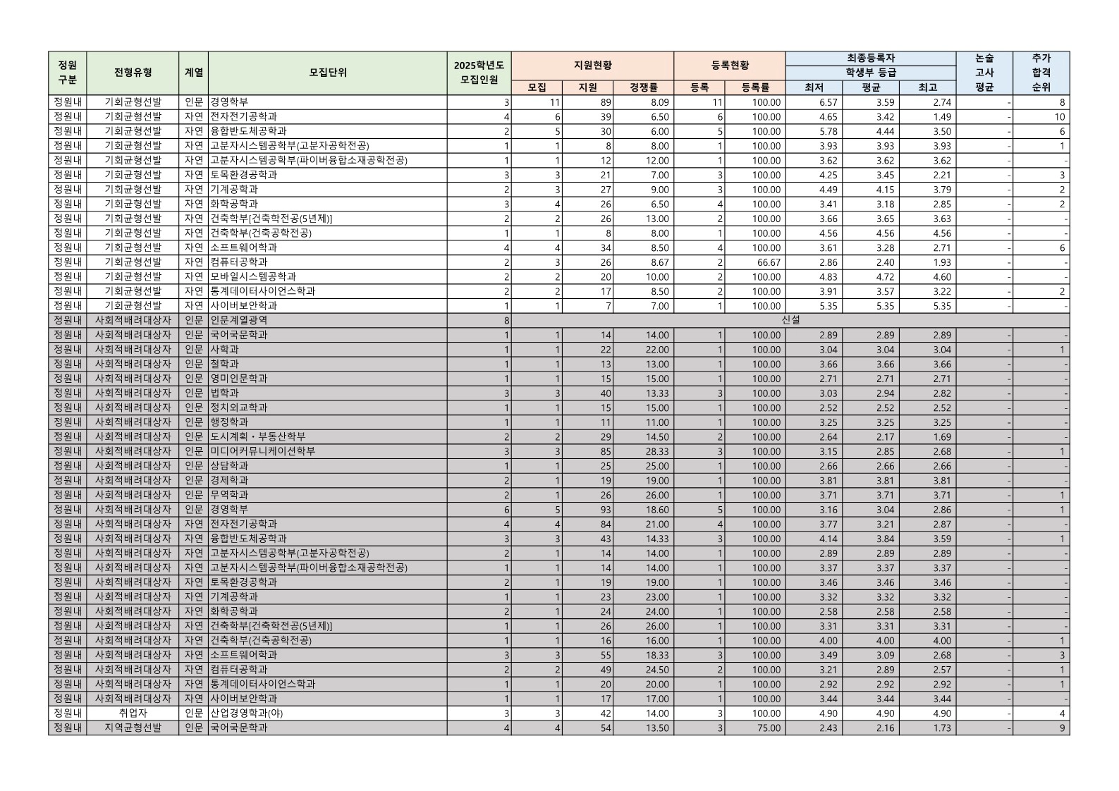단국대 수시등급: 기회균형선발, 사배자전형,
