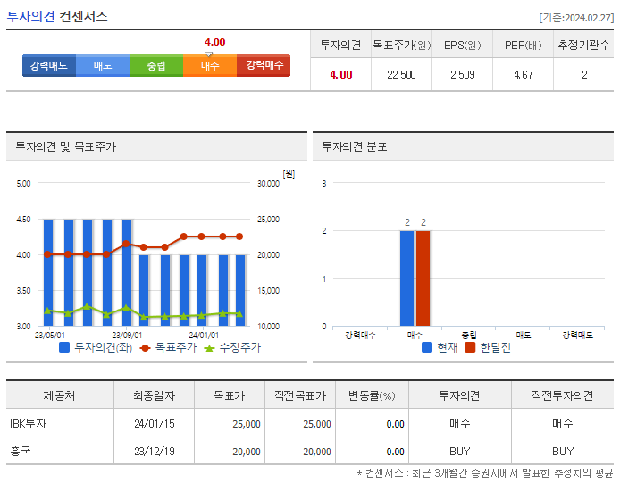 현대그린푸드_투자의견
