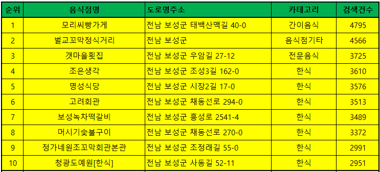 보성 맛집 맛집순위 TOP30