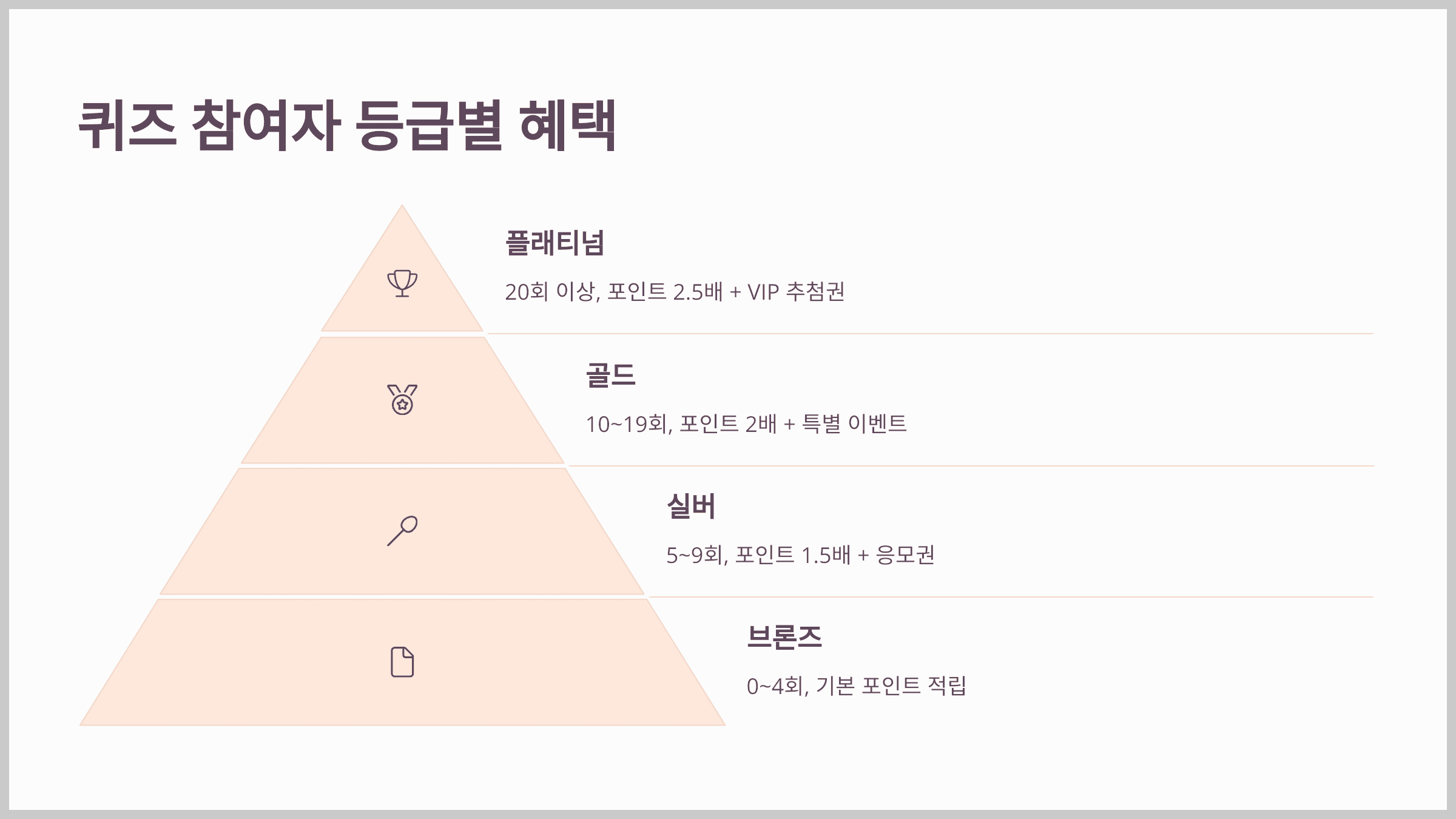 퀴즈 참여자 등급별 혜택 안내