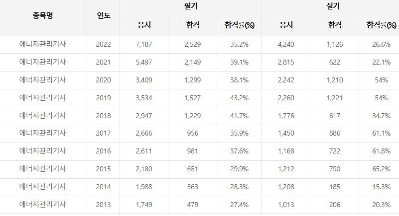 에너지관리기사 합격률