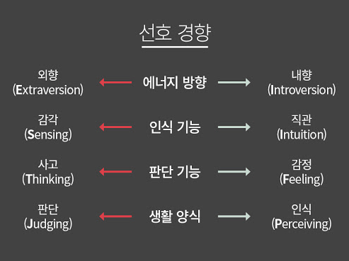 MBTI 검사 선호경향