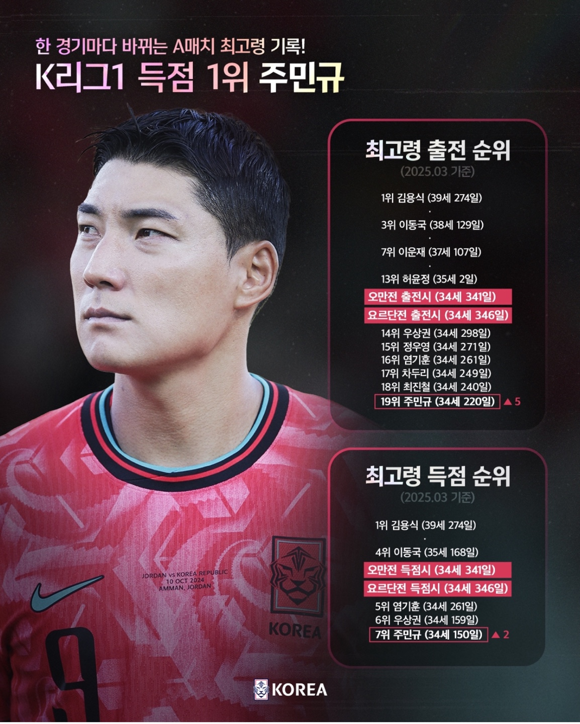 주민규(사진출처.대한축구협회 인스타그램)