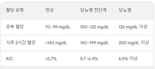 혈당-정상수치