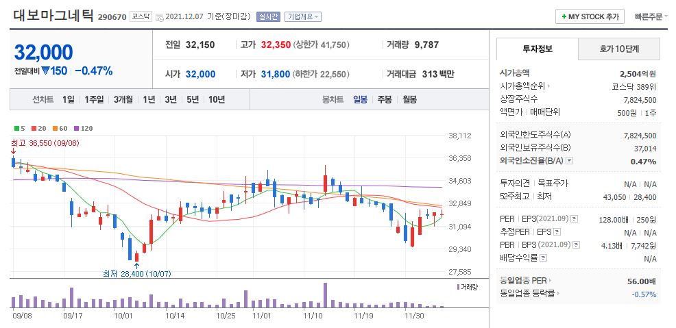 대보마그네틱 차트(일봉)